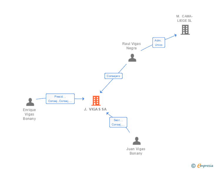 Vinculaciones societarias de J. VIGAS SA