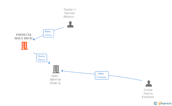 Vinculaciones societarias de PROYECTA SIGLO XXI SL