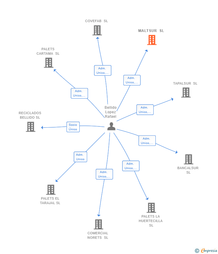 Vinculaciones societarias de MALTSUR SL