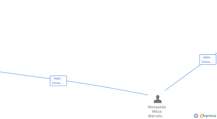 Vinculaciones societarias de REFORMAS CAISAMAR SL
