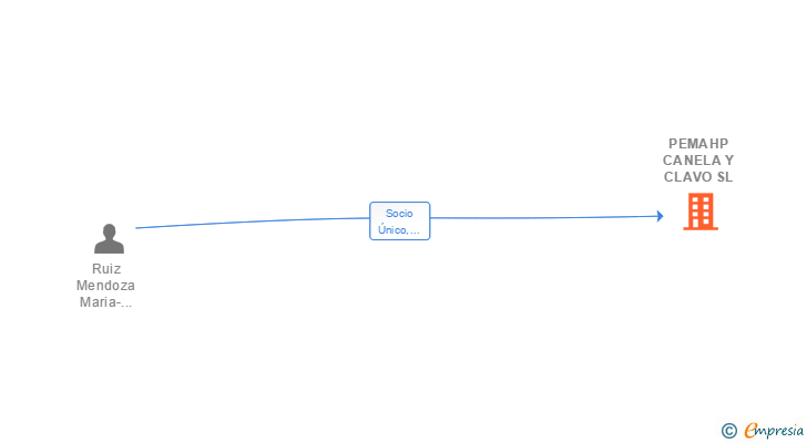Vinculaciones societarias de PEMAHP CANELA Y CLAVO SL