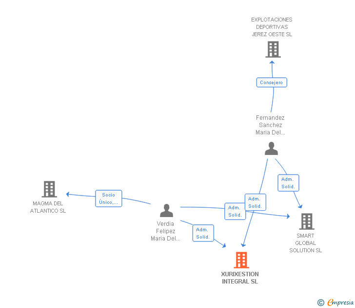 Vinculaciones societarias de XURIXESTION INTEGRAL SL