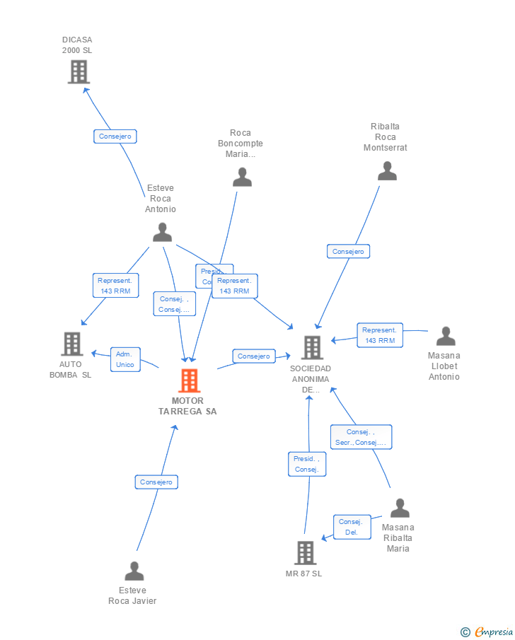 Vinculaciones societarias de MOTOR TARREGA SL
