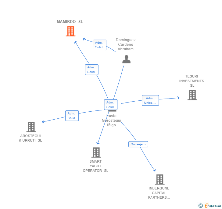 Vinculaciones societarias de MAMIRDO SL