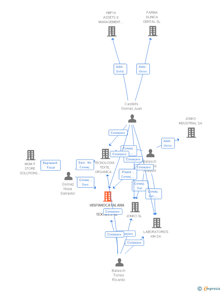 Vinculaciones societarias de HISPANOCATALANA DE TEXTILES SL