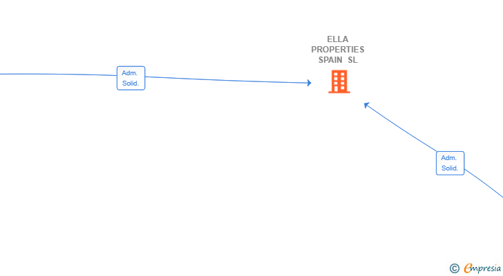 Vinculaciones societarias de ELLA PROPERTIES SPAIN SL