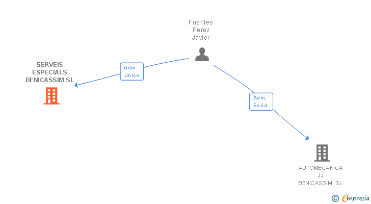 Vinculaciones societarias de SERVEIS ESPECIALS BENICASSIM SL