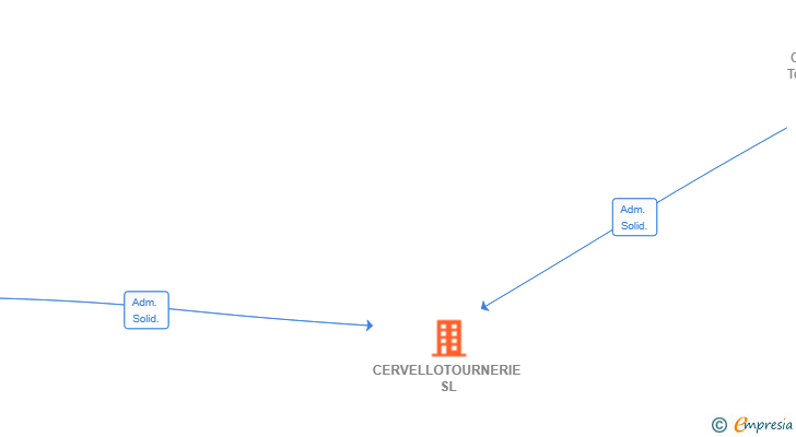Vinculaciones societarias de CERVELLOTOURNERIE SL