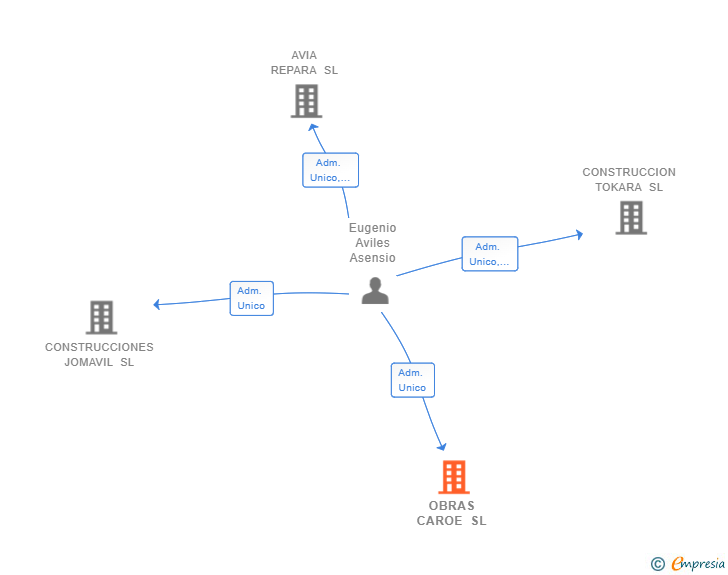 Vinculaciones societarias de OBRAS CAROE SL