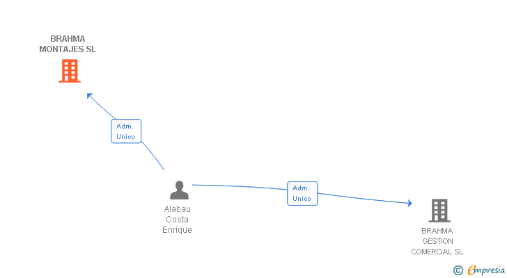 Vinculaciones societarias de BRAHMA MONTAJES SL