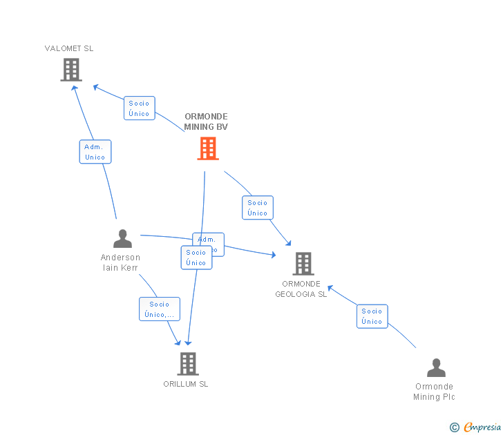 Vinculaciones societarias de ORMONDE MINING BV