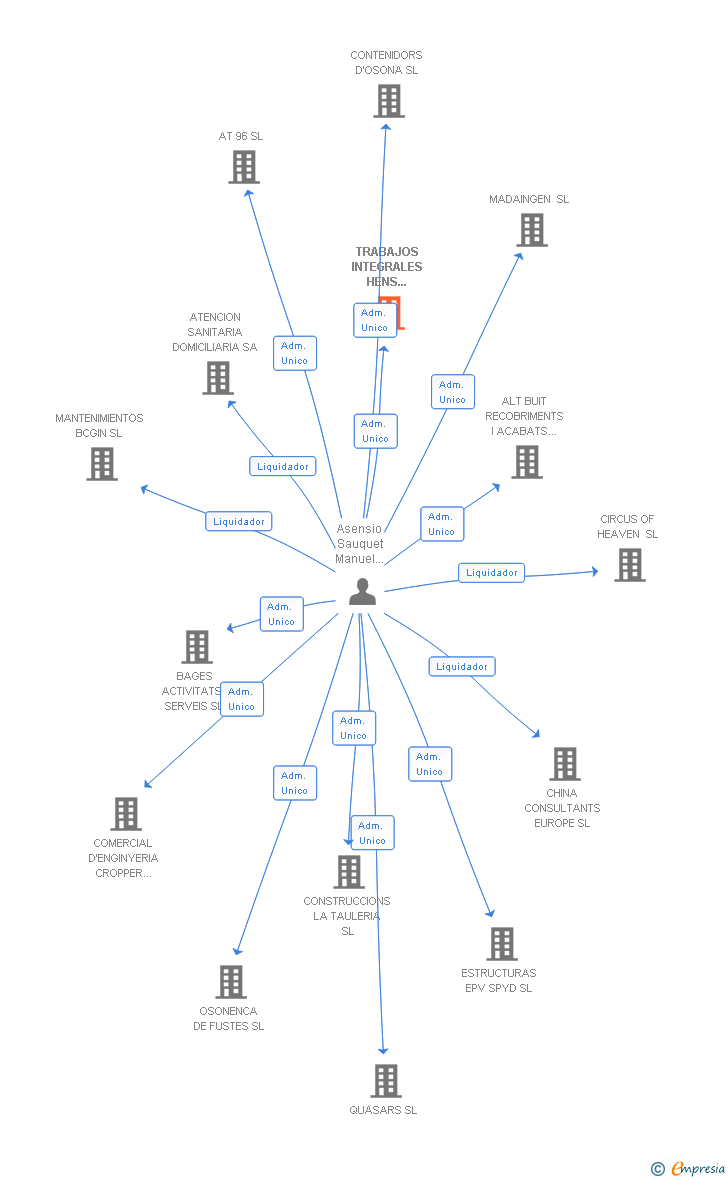Vinculaciones societarias de TRABAJOS INTEGRALES HENS COLORS SL