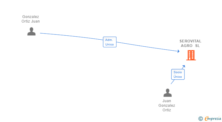 Vinculaciones societarias de SEROVITAL AGRO SL