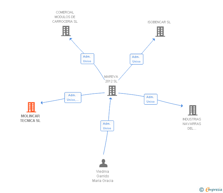 Vinculaciones societarias de MOLINCAR TECNICA SL