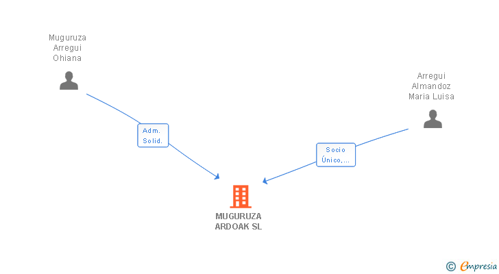 Vinculaciones societarias de MUGURUZA ARDOAK SL