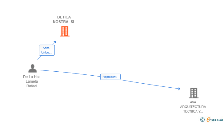 Vinculaciones societarias de BETICA NOSTRA SL