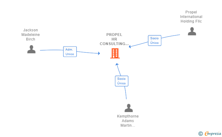 Vinculaciones societarias de PROPEL HR CONSULTING SL