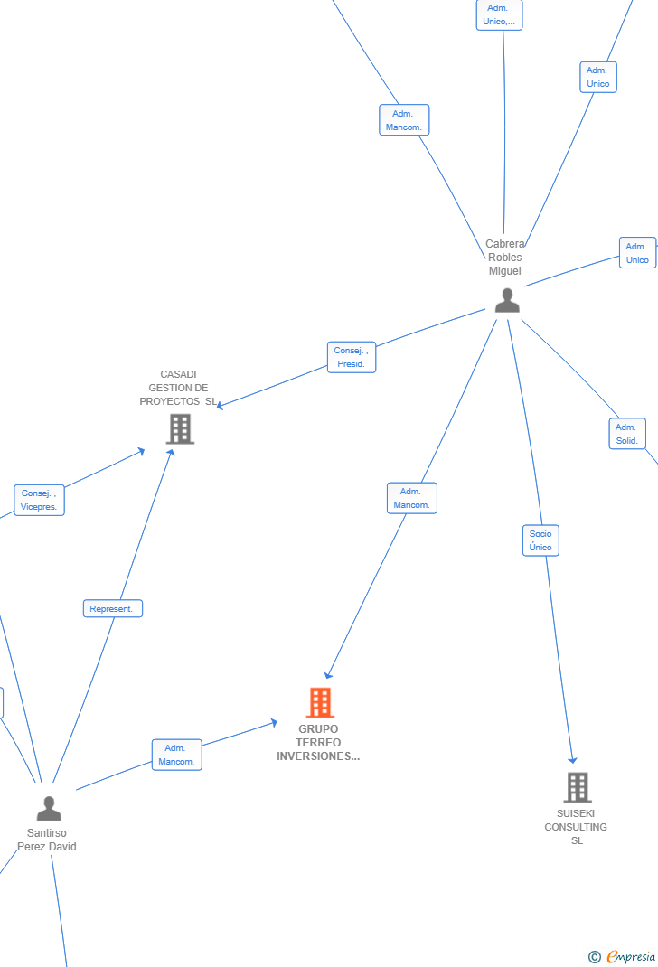 Vinculaciones societarias de GRUPO TERREO INVERSIONES Y DESARROLLOS SL