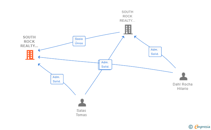 Vinculaciones societarias de SOUTH ROCK REALTY CALA D'OR SL