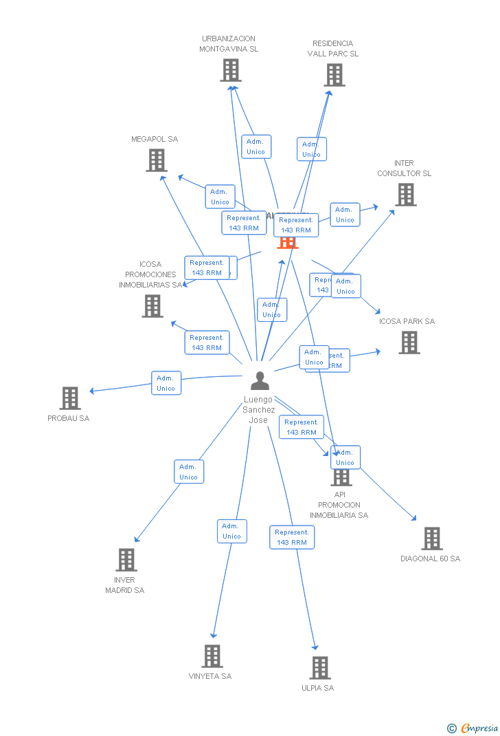Vinculaciones societarias de VALTERIX SL