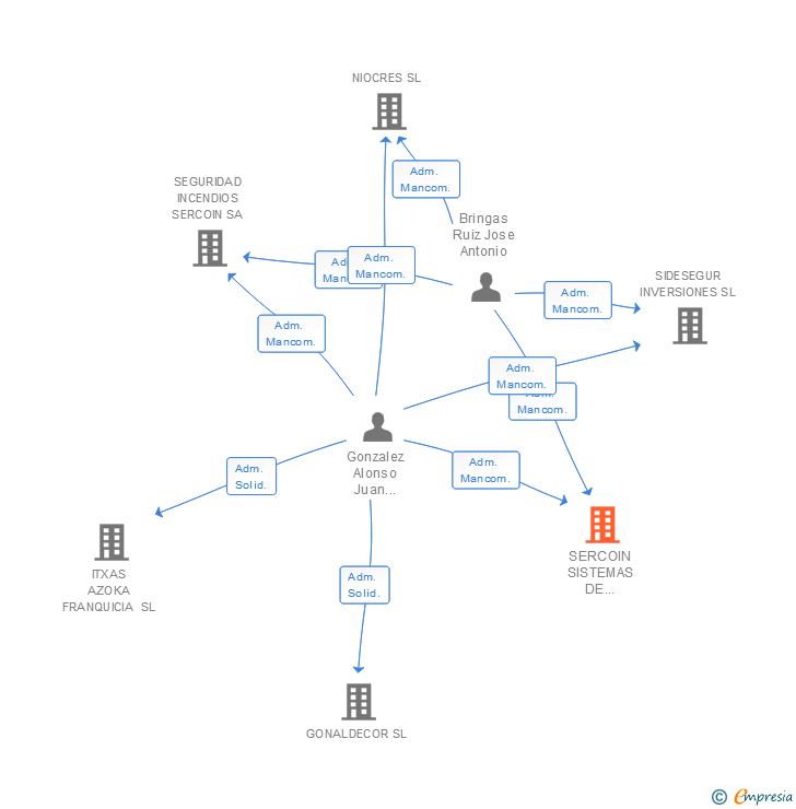 Vinculaciones societarias de SERCOIN SISTEMAS DE SEGURIDAD SA