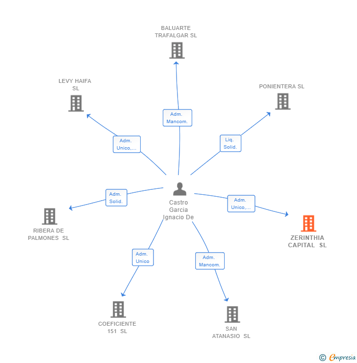 Vinculaciones societarias de ZERINTHIA CAPITAL SL