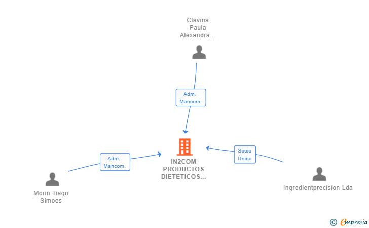 Vinculaciones societarias de IN2COM PRODUCTOS DIETETICOS SL