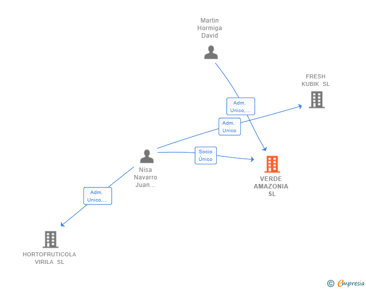 Vinculaciones societarias de VERDE AMAZONIA SL