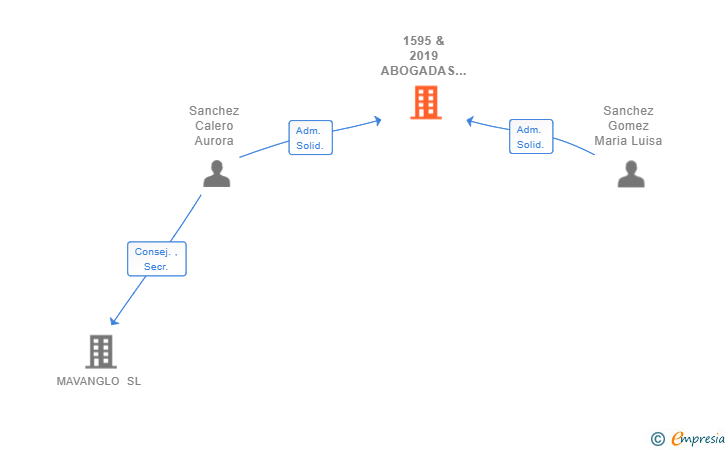 Vinculaciones societarias de 1595 & 2019 ABOGADAS SCIV