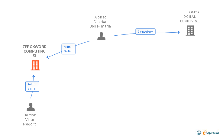 Vinculaciones societarias de ZEROXWORD COMPUTING SL