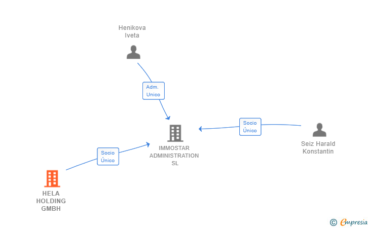 Vinculaciones societarias de HELA HOLDING GMBH