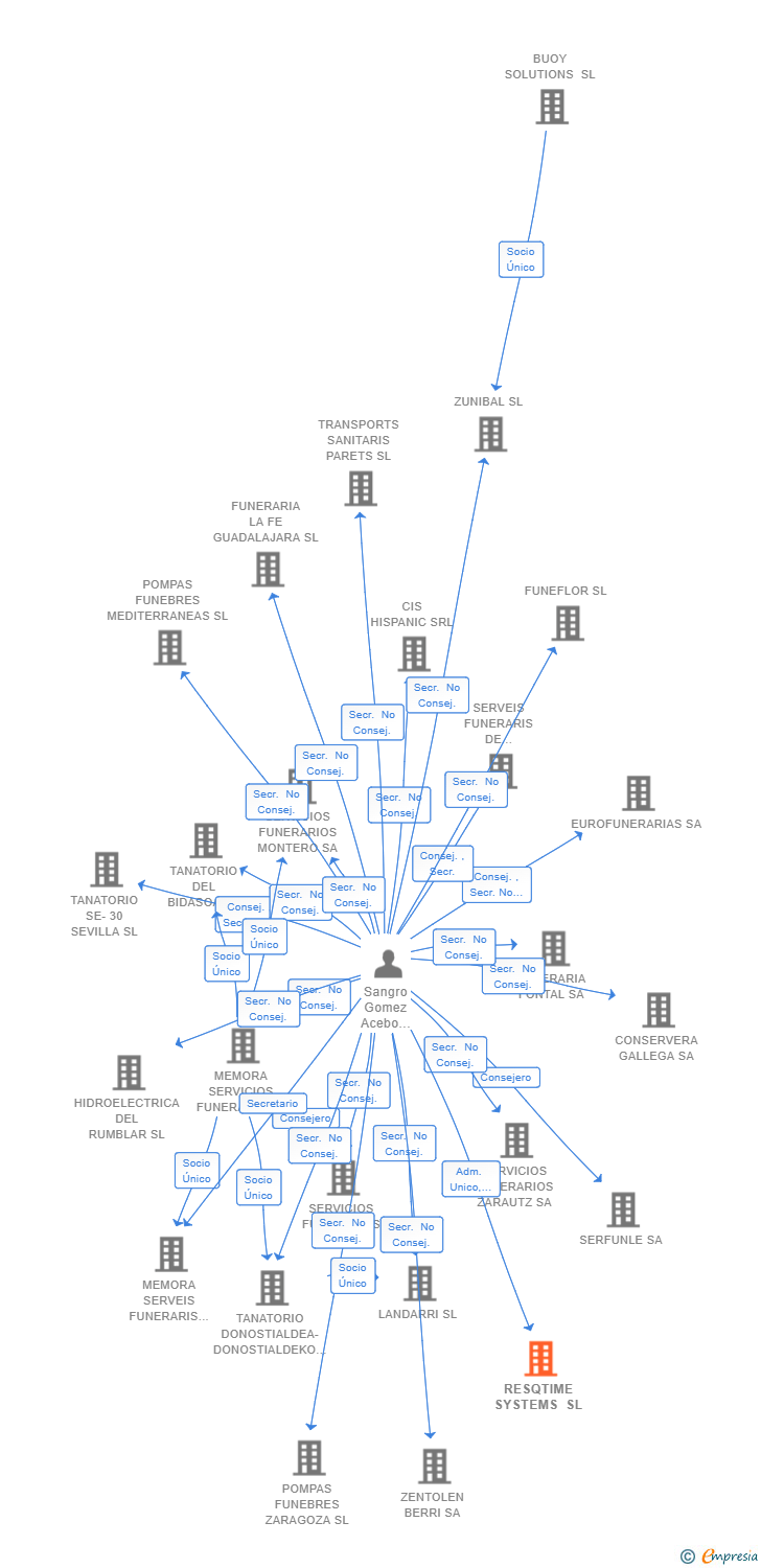 Vinculaciones societarias de RESQTIME SYSTEMS SL