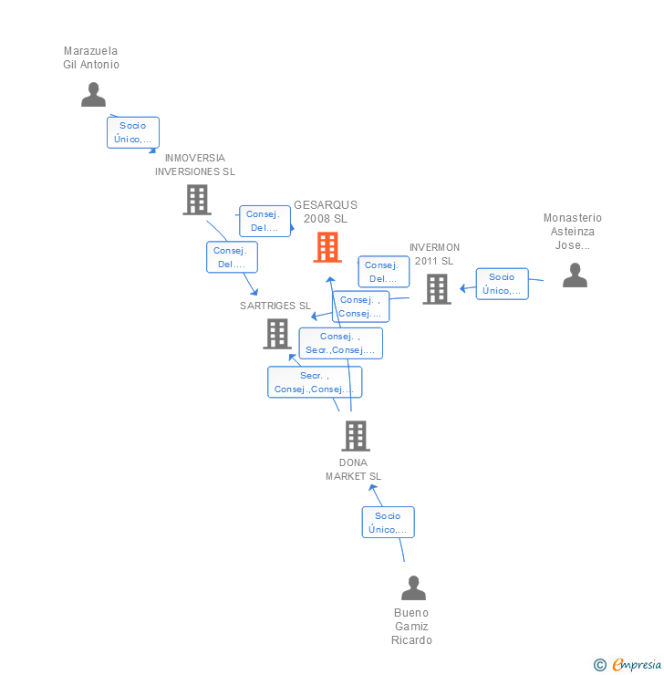 Vinculaciones societarias de GESARQUS 2008 SL