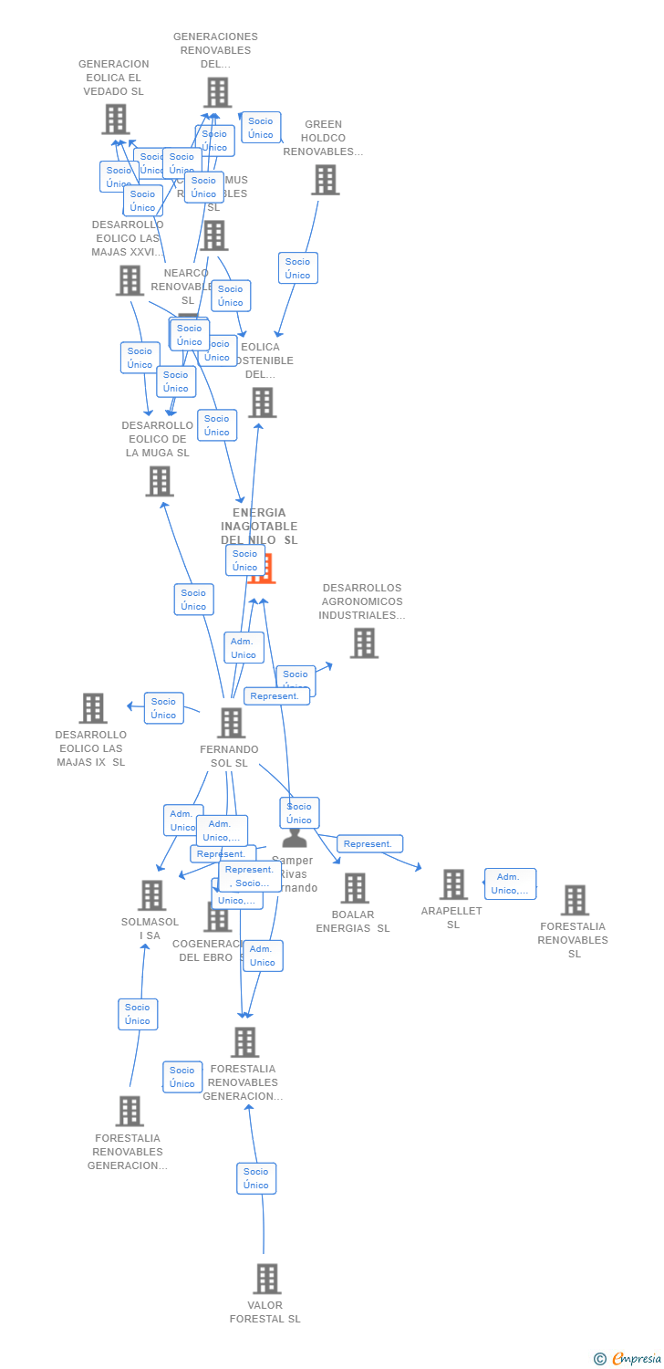 Vinculaciones societarias de ENERGIA INAGOTABLE DEL NILO SL