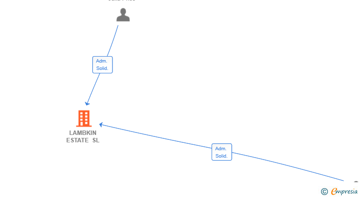 Vinculaciones societarias de LAMBKIN ESTATE SL