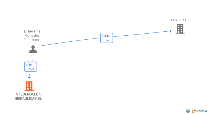 Vinculaciones societarias de VALDENOCEDA HIDRAULICAS SL