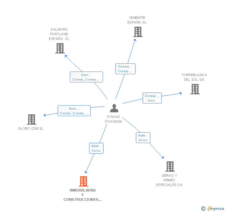 Vinculaciones societarias de INMOBILIARIA Y CONSTRUCCIONES TORRESOL SA