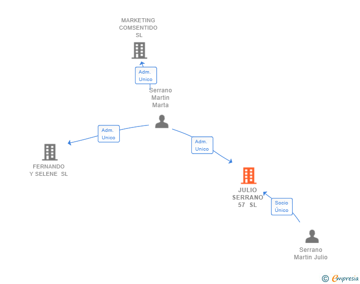 Vinculaciones societarias de JULIO SERRANO 57 SL