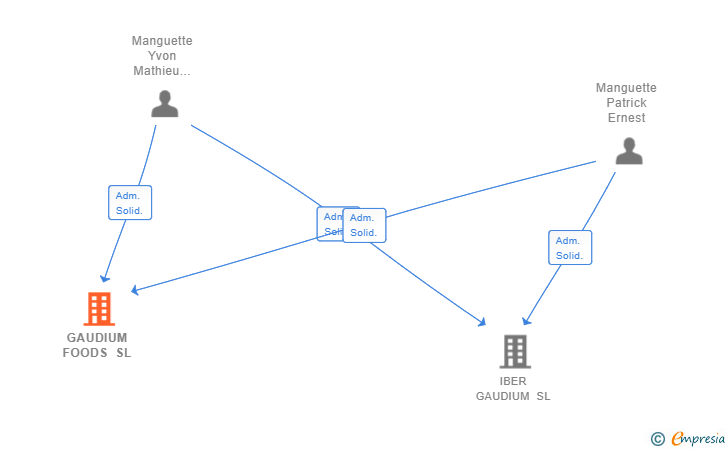 Vinculaciones societarias de GAUDIUM FOODS SL