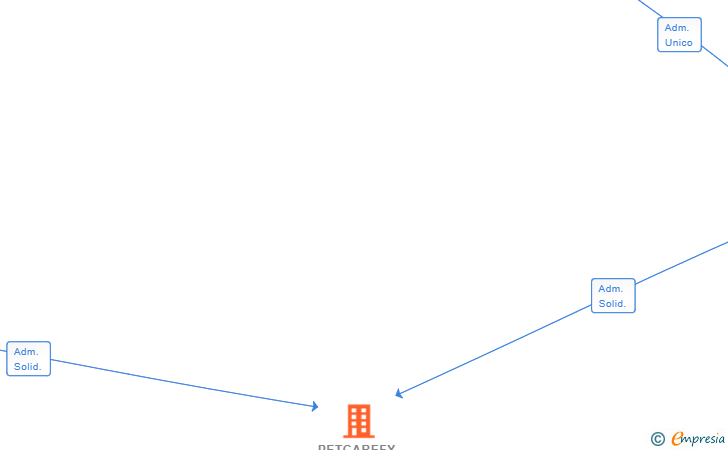 Vinculaciones societarias de PETCAREFY SL (EXTINGUIDA)