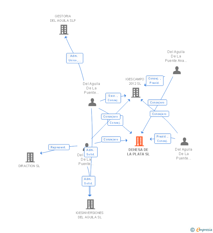 Vinculaciones societarias de DEHESA DE LA PLATA SL