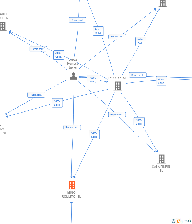 Vinculaciones societarias de MINO ROLLITO SL