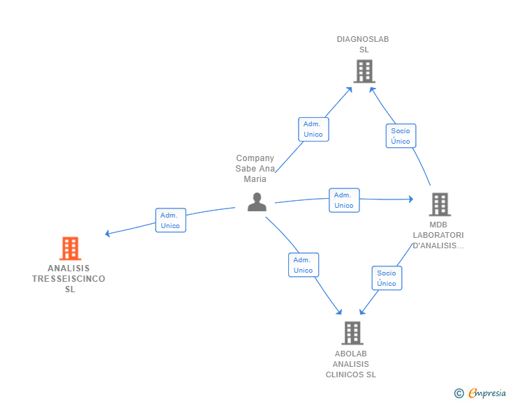 Vinculaciones societarias de ANALISIS TRESSEISCINCO SL