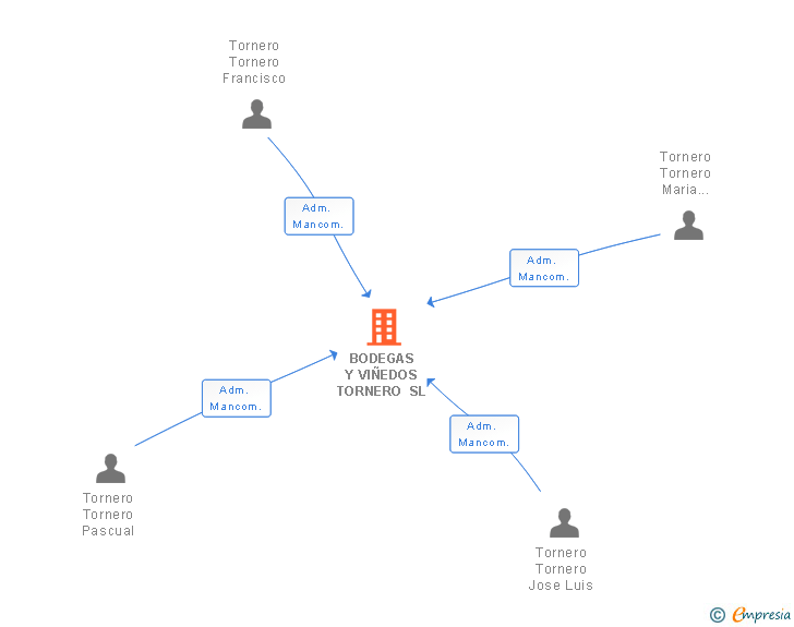 Vinculaciones societarias de BODEGAS Y VIÑEDOS TORNERO SL