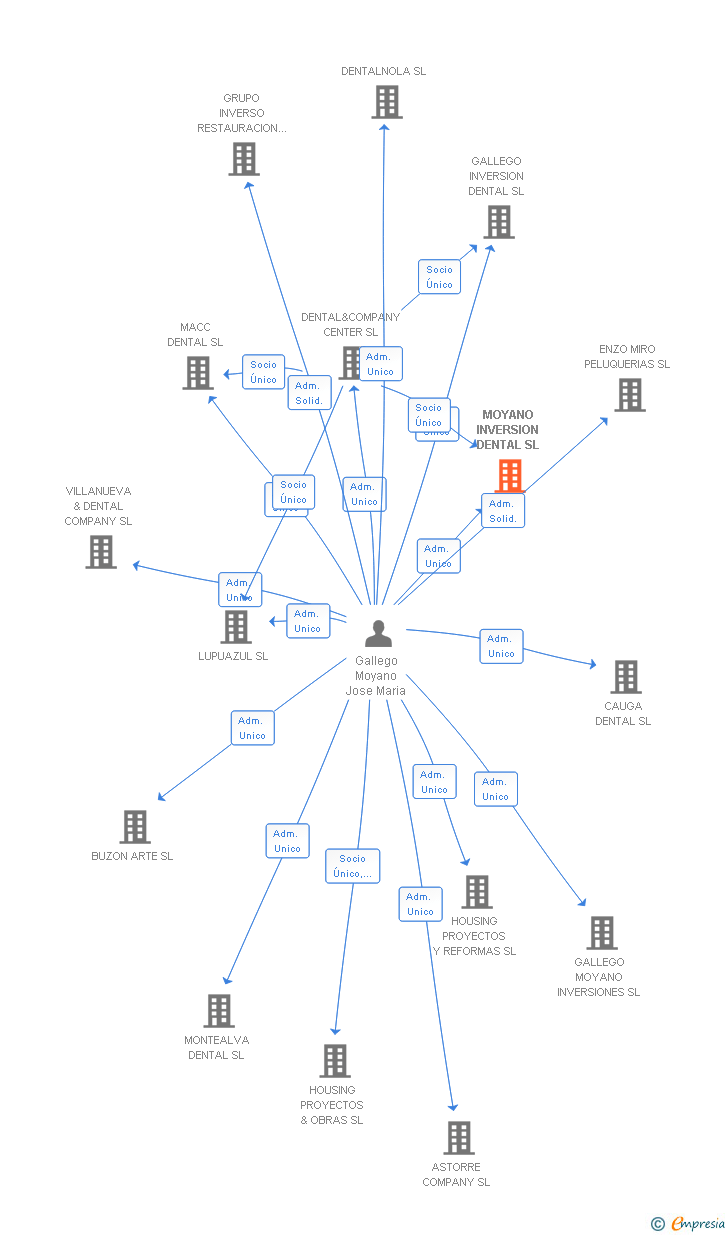 Vinculaciones societarias de MOYANO INVERSION DENTAL SL
