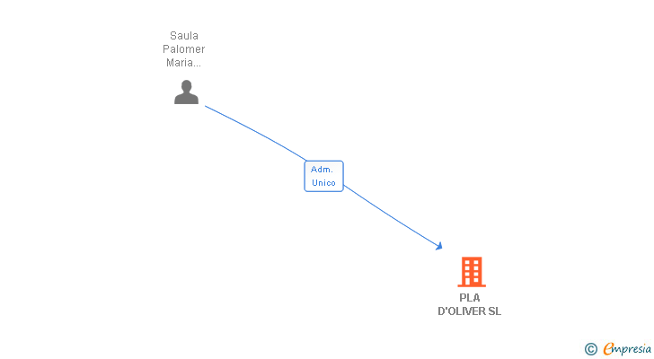 Vinculaciones societarias de PLA D'OLIVER SL