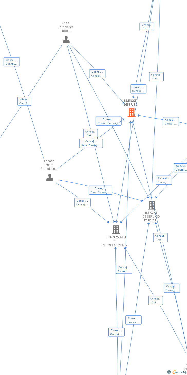 Vinculaciones societarias de UMECOP DIFER SL