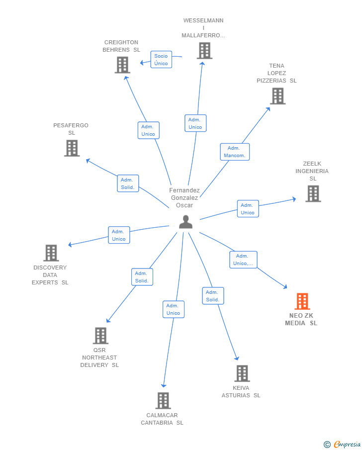Vinculaciones societarias de NEO ZK MEDIA SL