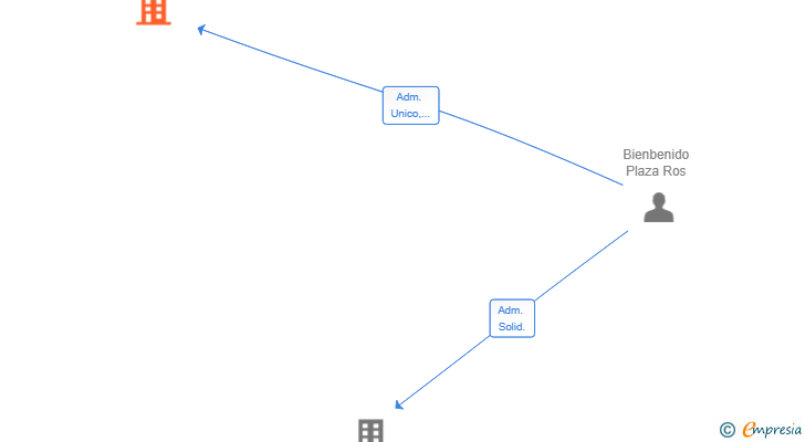 Vinculaciones societarias de BIENVE ENTERPRISES SL