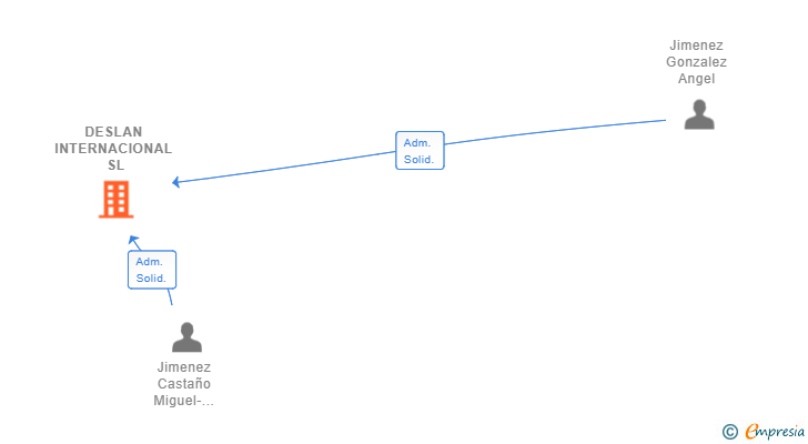 Vinculaciones societarias de DESLAN INTERNACIONAL SL